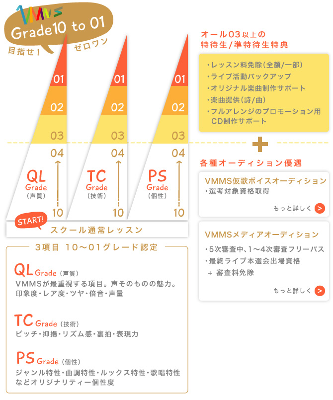  ベリメリ検定とハイグレード認定者特典